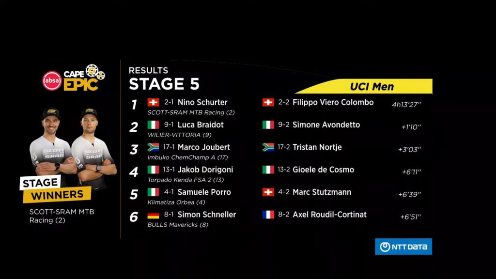 SCOTT SRAM Impone su Dominio en la 5ta Etapa de la Absa Cape Epic 2025