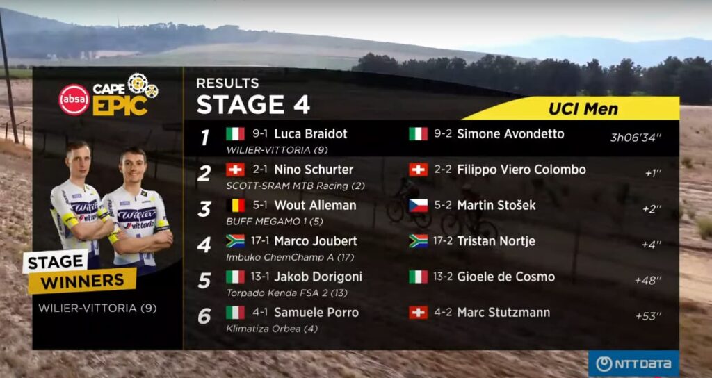 Wilier Vittoria vuelve a ser el mejor en el sprint final de la 4a etapa de la Absa Cape Epic