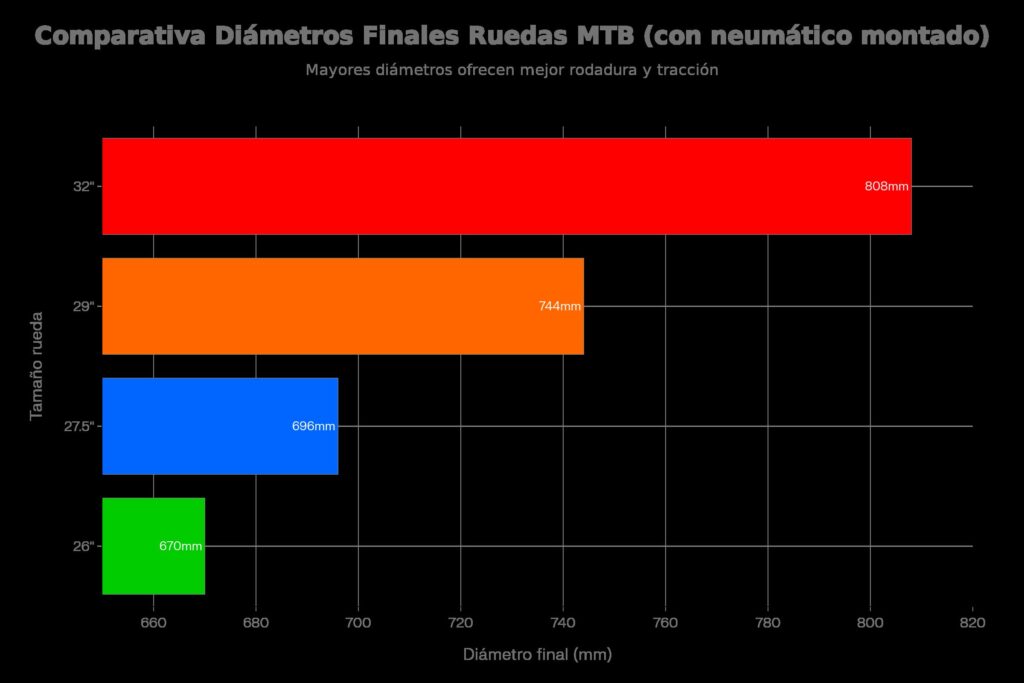 Ruedas MTB cara a cara: 32″ vs 29″ vs 27,5″ vs 26″ – ¿Cuál gana? 2 Como se comparan las 32 pulgadas con el resto de medidas